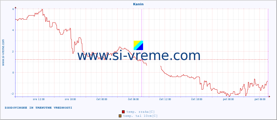 POVPREČJE :: Kanin :: temp. zraka | vlaga | smer vetra | hitrost vetra | sunki vetra | tlak | padavine | sonce | temp. tal  5cm | temp. tal 10cm | temp. tal 20cm | temp. tal 30cm | temp. tal 50cm :: zadnja dva dni / 5 minut.