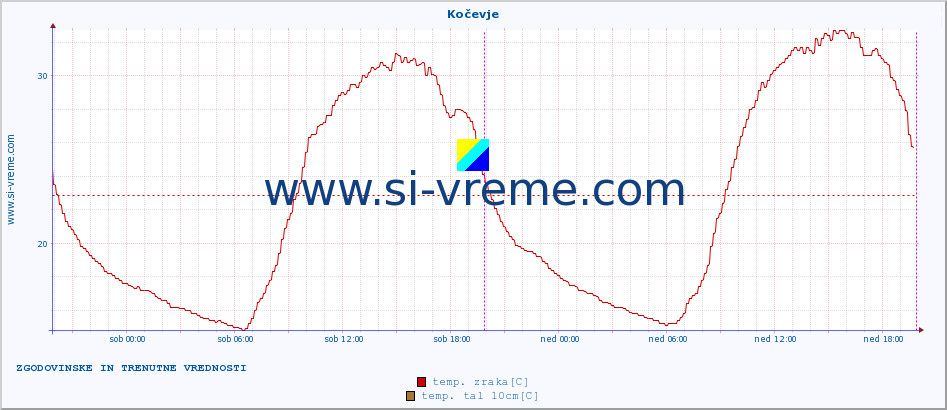 POVPREČJE :: Kočevje :: temp. zraka | vlaga | smer vetra | hitrost vetra | sunki vetra | tlak | padavine | sonce | temp. tal  5cm | temp. tal 10cm | temp. tal 20cm | temp. tal 30cm | temp. tal 50cm :: zadnja dva dni / 5 minut.