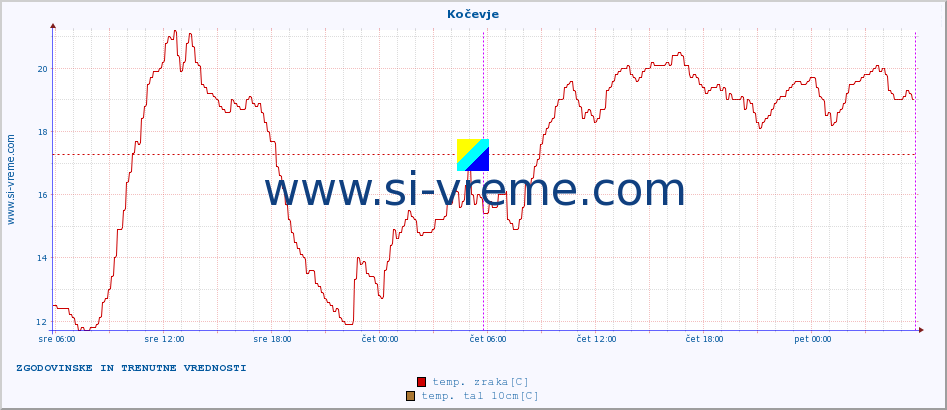 POVPREČJE :: Kočevje :: temp. zraka | vlaga | smer vetra | hitrost vetra | sunki vetra | tlak | padavine | sonce | temp. tal  5cm | temp. tal 10cm | temp. tal 20cm | temp. tal 30cm | temp. tal 50cm :: zadnja dva dni / 5 minut.