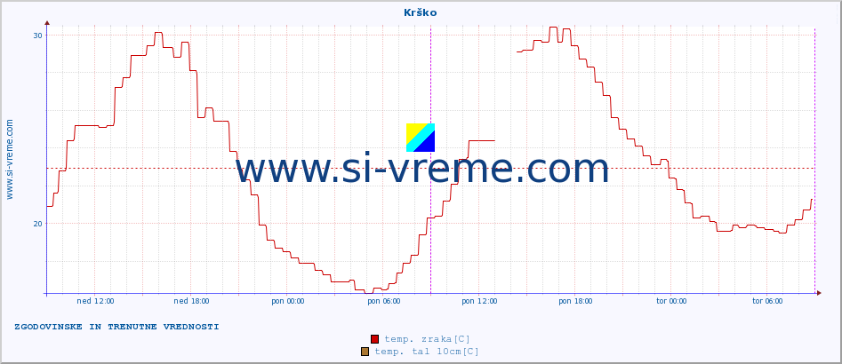 POVPREČJE :: Krško :: temp. zraka | vlaga | smer vetra | hitrost vetra | sunki vetra | tlak | padavine | sonce | temp. tal  5cm | temp. tal 10cm | temp. tal 20cm | temp. tal 30cm | temp. tal 50cm :: zadnja dva dni / 5 minut.