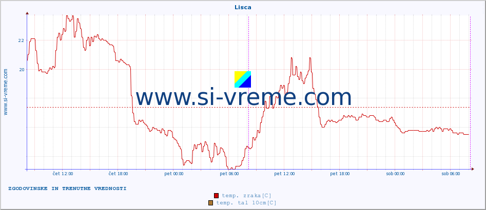 POVPREČJE :: Lisca :: temp. zraka | vlaga | smer vetra | hitrost vetra | sunki vetra | tlak | padavine | sonce | temp. tal  5cm | temp. tal 10cm | temp. tal 20cm | temp. tal 30cm | temp. tal 50cm :: zadnja dva dni / 5 minut.