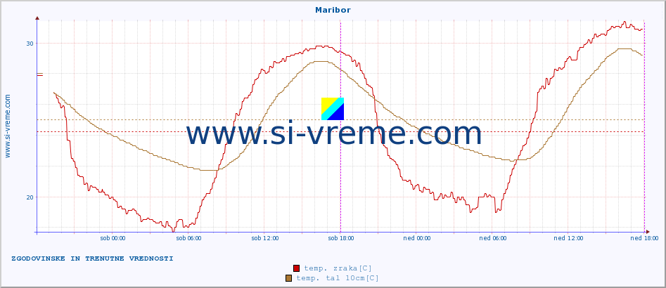POVPREČJE :: Maribor :: temp. zraka | vlaga | smer vetra | hitrost vetra | sunki vetra | tlak | padavine | sonce | temp. tal  5cm | temp. tal 10cm | temp. tal 20cm | temp. tal 30cm | temp. tal 50cm :: zadnja dva dni / 5 minut.
