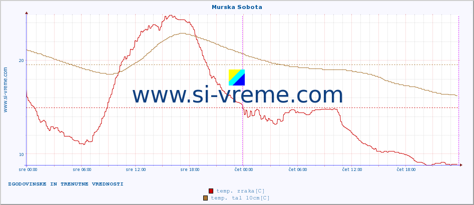 POVPREČJE :: Murska Sobota :: temp. zraka | vlaga | smer vetra | hitrost vetra | sunki vetra | tlak | padavine | sonce | temp. tal  5cm | temp. tal 10cm | temp. tal 20cm | temp. tal 30cm | temp. tal 50cm :: zadnja dva dni / 5 minut.