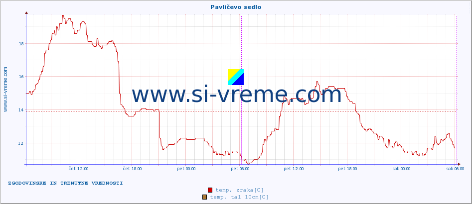 POVPREČJE :: Pavličevo sedlo :: temp. zraka | vlaga | smer vetra | hitrost vetra | sunki vetra | tlak | padavine | sonce | temp. tal  5cm | temp. tal 10cm | temp. tal 20cm | temp. tal 30cm | temp. tal 50cm :: zadnja dva dni / 5 minut.