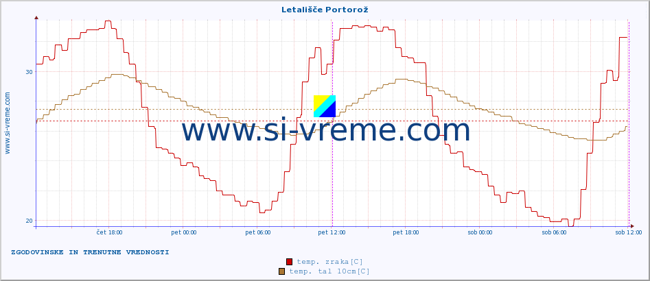 POVPREČJE :: Letališče Portorož :: temp. zraka | vlaga | smer vetra | hitrost vetra | sunki vetra | tlak | padavine | sonce | temp. tal  5cm | temp. tal 10cm | temp. tal 20cm | temp. tal 30cm | temp. tal 50cm :: zadnja dva dni / 5 minut.