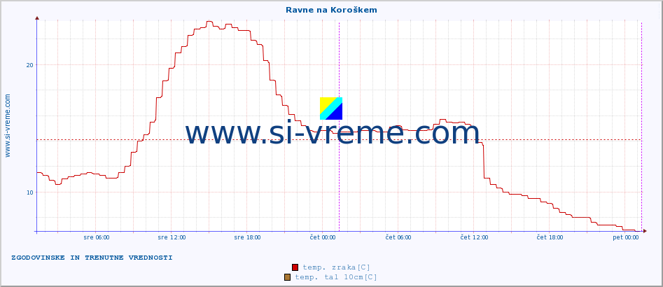 POVPREČJE :: Ravne na Koroškem :: temp. zraka | vlaga | smer vetra | hitrost vetra | sunki vetra | tlak | padavine | sonce | temp. tal  5cm | temp. tal 10cm | temp. tal 20cm | temp. tal 30cm | temp. tal 50cm :: zadnja dva dni / 5 minut.