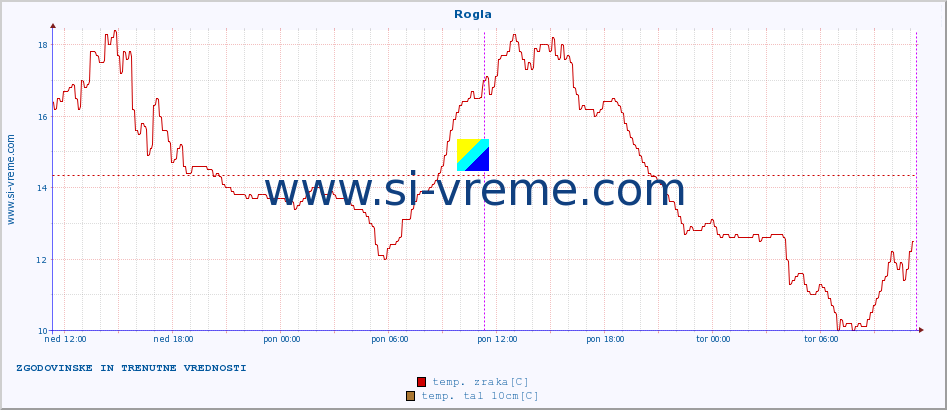 POVPREČJE :: Rogla :: temp. zraka | vlaga | smer vetra | hitrost vetra | sunki vetra | tlak | padavine | sonce | temp. tal  5cm | temp. tal 10cm | temp. tal 20cm | temp. tal 30cm | temp. tal 50cm :: zadnja dva dni / 5 minut.