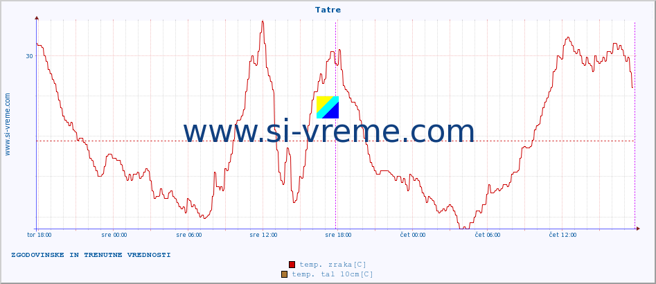 POVPREČJE :: Tatre :: temp. zraka | vlaga | smer vetra | hitrost vetra | sunki vetra | tlak | padavine | sonce | temp. tal  5cm | temp. tal 10cm | temp. tal 20cm | temp. tal 30cm | temp. tal 50cm :: zadnja dva dni / 5 minut.