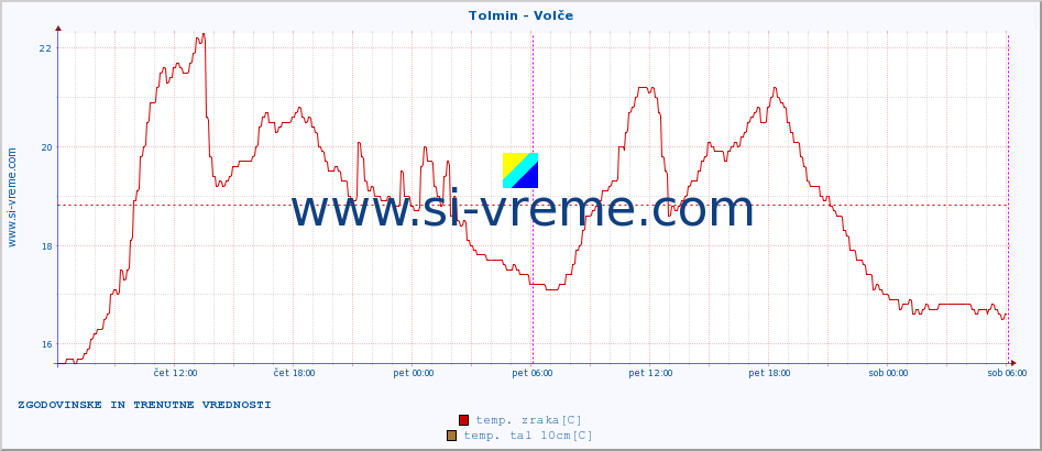 POVPREČJE :: Tolmin - Volče :: temp. zraka | vlaga | smer vetra | hitrost vetra | sunki vetra | tlak | padavine | sonce | temp. tal  5cm | temp. tal 10cm | temp. tal 20cm | temp. tal 30cm | temp. tal 50cm :: zadnja dva dni / 5 minut.