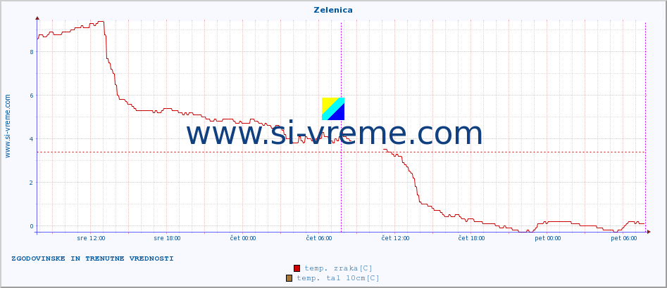 POVPREČJE :: Zelenica :: temp. zraka | vlaga | smer vetra | hitrost vetra | sunki vetra | tlak | padavine | sonce | temp. tal  5cm | temp. tal 10cm | temp. tal 20cm | temp. tal 30cm | temp. tal 50cm :: zadnja dva dni / 5 minut.