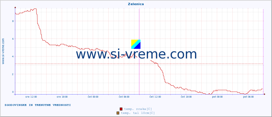 POVPREČJE :: Zelenica :: temp. zraka | vlaga | smer vetra | hitrost vetra | sunki vetra | tlak | padavine | sonce | temp. tal  5cm | temp. tal 10cm | temp. tal 20cm | temp. tal 30cm | temp. tal 50cm :: zadnja dva dni / 5 minut.