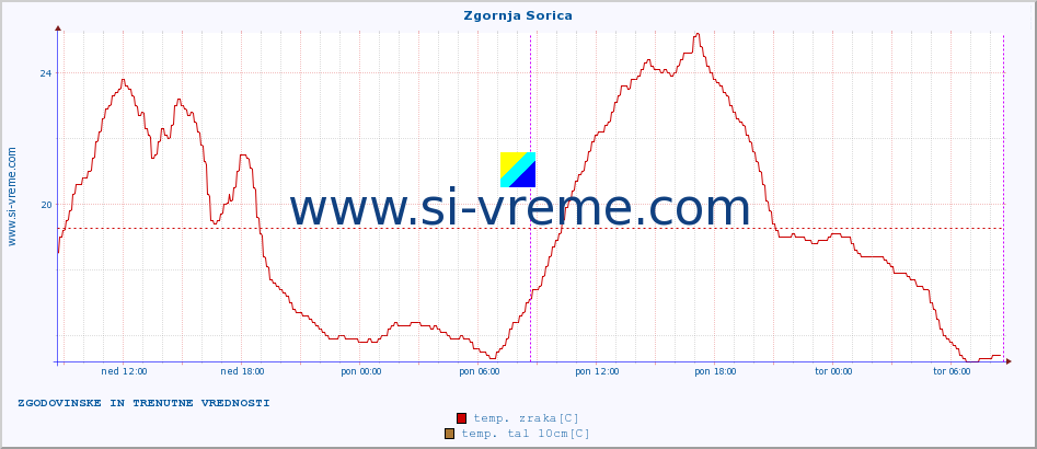 POVPREČJE :: Zgornja Sorica :: temp. zraka | vlaga | smer vetra | hitrost vetra | sunki vetra | tlak | padavine | sonce | temp. tal  5cm | temp. tal 10cm | temp. tal 20cm | temp. tal 30cm | temp. tal 50cm :: zadnja dva dni / 5 minut.