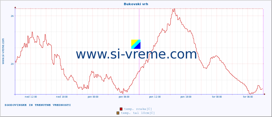 POVPREČJE :: Bukovski vrh :: temp. zraka | vlaga | smer vetra | hitrost vetra | sunki vetra | tlak | padavine | sonce | temp. tal  5cm | temp. tal 10cm | temp. tal 20cm | temp. tal 30cm | temp. tal 50cm :: zadnja dva dni / 5 minut.