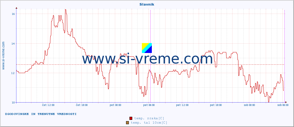 POVPREČJE :: Slavnik :: temp. zraka | vlaga | smer vetra | hitrost vetra | sunki vetra | tlak | padavine | sonce | temp. tal  5cm | temp. tal 10cm | temp. tal 20cm | temp. tal 30cm | temp. tal 50cm :: zadnja dva dni / 5 minut.