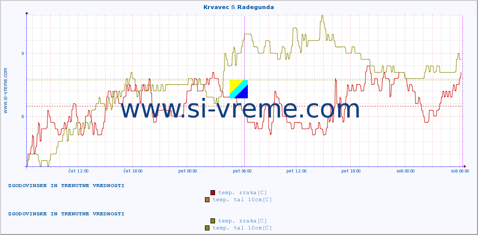 POVPREČJE :: Krvavec & Radegunda :: temp. zraka | vlaga | smer vetra | hitrost vetra | sunki vetra | tlak | padavine | sonce | temp. tal  5cm | temp. tal 10cm | temp. tal 20cm | temp. tal 30cm | temp. tal 50cm :: zadnja dva dni / 5 minut.