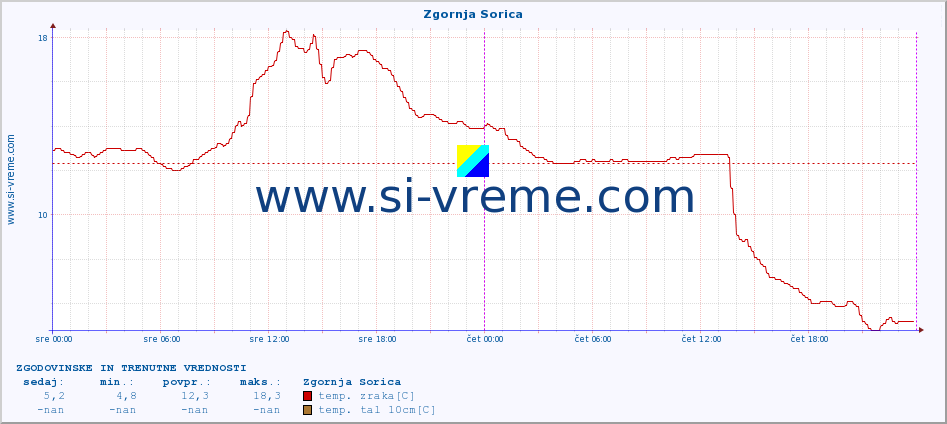 POVPREČJE :: Zgornja Sorica :: temp. zraka | vlaga | smer vetra | hitrost vetra | sunki vetra | tlak | padavine | sonce | temp. tal  5cm | temp. tal 10cm | temp. tal 20cm | temp. tal 30cm | temp. tal 50cm :: zadnja dva dni / 5 minut.