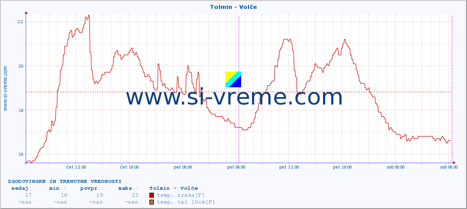 POVPREČJE :: Tolmin - Volče :: temp. zraka | vlaga | smer vetra | hitrost vetra | sunki vetra | tlak | padavine | sonce | temp. tal  5cm | temp. tal 10cm | temp. tal 20cm | temp. tal 30cm | temp. tal 50cm :: zadnja dva dni / 5 minut.