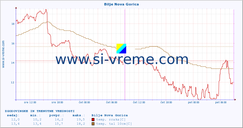 POVPREČJE :: Bilje Nova Gorica :: temp. zraka | vlaga | smer vetra | hitrost vetra | sunki vetra | tlak | padavine | sonce | temp. tal  5cm | temp. tal 10cm | temp. tal 20cm | temp. tal 30cm | temp. tal 50cm :: zadnja dva dni / 5 minut.