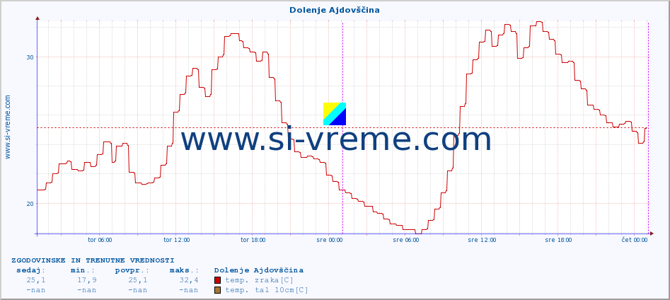 POVPREČJE :: Dolenje Ajdovščina :: temp. zraka | vlaga | smer vetra | hitrost vetra | sunki vetra | tlak | padavine | sonce | temp. tal  5cm | temp. tal 10cm | temp. tal 20cm | temp. tal 30cm | temp. tal 50cm :: zadnja dva dni / 5 minut.