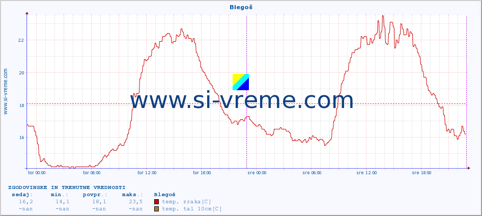 POVPREČJE :: Blegoš :: temp. zraka | vlaga | smer vetra | hitrost vetra | sunki vetra | tlak | padavine | sonce | temp. tal  5cm | temp. tal 10cm | temp. tal 20cm | temp. tal 30cm | temp. tal 50cm :: zadnja dva dni / 5 minut.