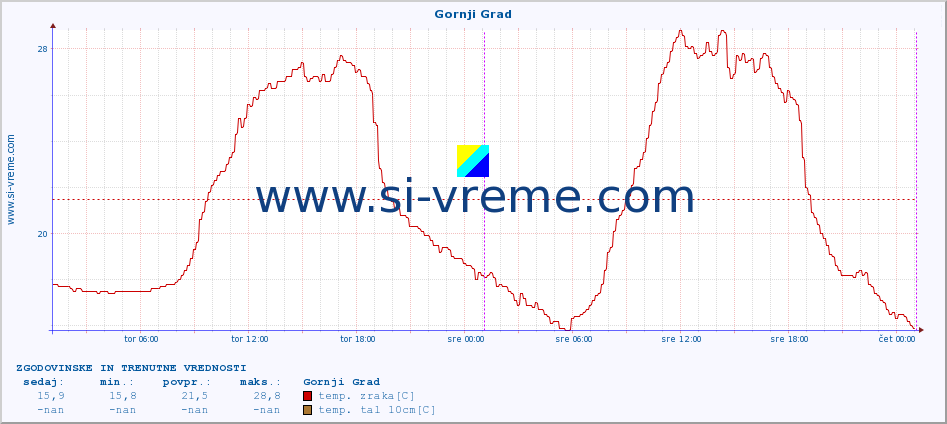 POVPREČJE :: Gornji Grad :: temp. zraka | vlaga | smer vetra | hitrost vetra | sunki vetra | tlak | padavine | sonce | temp. tal  5cm | temp. tal 10cm | temp. tal 20cm | temp. tal 30cm | temp. tal 50cm :: zadnja dva dni / 5 minut.