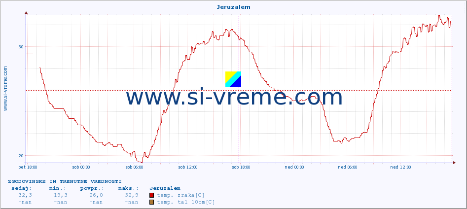 POVPREČJE :: Jeruzalem :: temp. zraka | vlaga | smer vetra | hitrost vetra | sunki vetra | tlak | padavine | sonce | temp. tal  5cm | temp. tal 10cm | temp. tal 20cm | temp. tal 30cm | temp. tal 50cm :: zadnja dva dni / 5 minut.