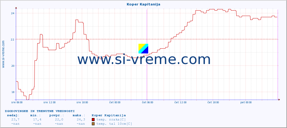 POVPREČJE :: Koper Kapitanija :: temp. zraka | vlaga | smer vetra | hitrost vetra | sunki vetra | tlak | padavine | sonce | temp. tal  5cm | temp. tal 10cm | temp. tal 20cm | temp. tal 30cm | temp. tal 50cm :: zadnja dva dni / 5 minut.