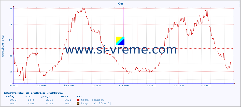 POVPREČJE :: Krn :: temp. zraka | vlaga | smer vetra | hitrost vetra | sunki vetra | tlak | padavine | sonce | temp. tal  5cm | temp. tal 10cm | temp. tal 20cm | temp. tal 30cm | temp. tal 50cm :: zadnja dva dni / 5 minut.