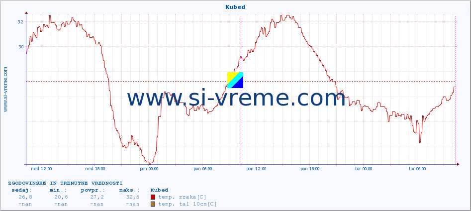 POVPREČJE :: Kubed :: temp. zraka | vlaga | smer vetra | hitrost vetra | sunki vetra | tlak | padavine | sonce | temp. tal  5cm | temp. tal 10cm | temp. tal 20cm | temp. tal 30cm | temp. tal 50cm :: zadnja dva dni / 5 minut.