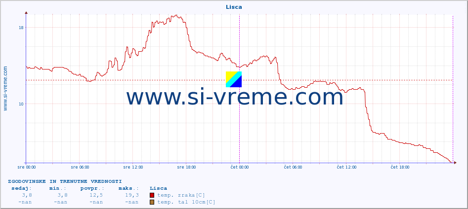 POVPREČJE :: Lisca :: temp. zraka | vlaga | smer vetra | hitrost vetra | sunki vetra | tlak | padavine | sonce | temp. tal  5cm | temp. tal 10cm | temp. tal 20cm | temp. tal 30cm | temp. tal 50cm :: zadnja dva dni / 5 minut.