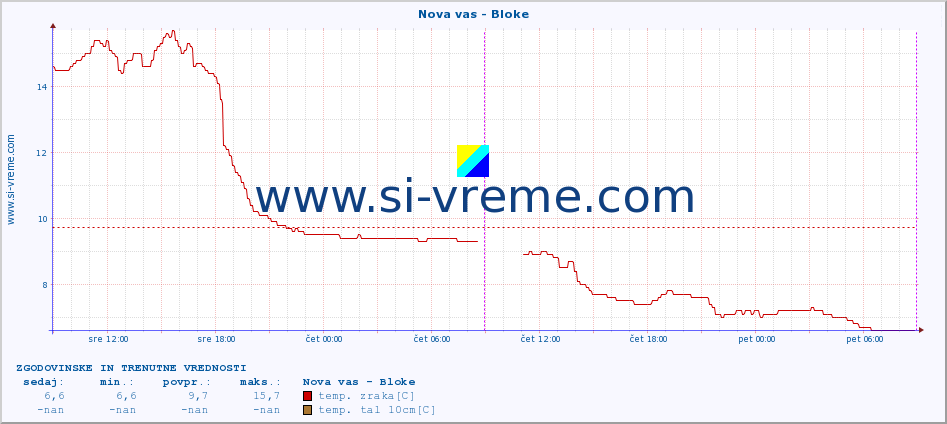 POVPREČJE :: Nova vas - Bloke :: temp. zraka | vlaga | smer vetra | hitrost vetra | sunki vetra | tlak | padavine | sonce | temp. tal  5cm | temp. tal 10cm | temp. tal 20cm | temp. tal 30cm | temp. tal 50cm :: zadnja dva dni / 5 minut.