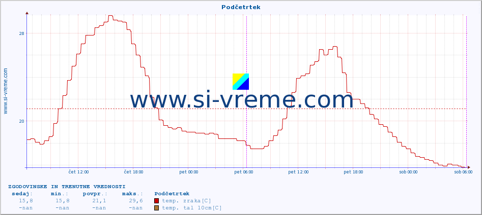 POVPREČJE :: Podčetrtek :: temp. zraka | vlaga | smer vetra | hitrost vetra | sunki vetra | tlak | padavine | sonce | temp. tal  5cm | temp. tal 10cm | temp. tal 20cm | temp. tal 30cm | temp. tal 50cm :: zadnja dva dni / 5 minut.