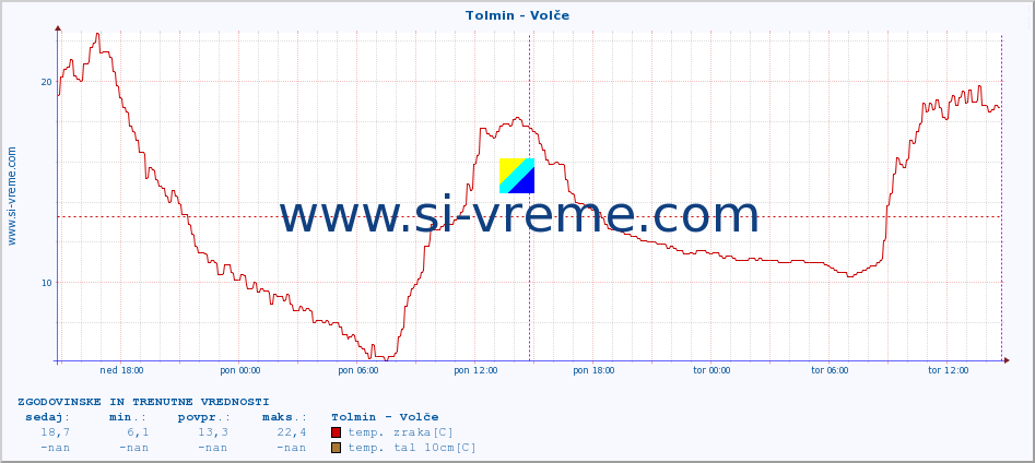 POVPREČJE :: Tolmin - Volče :: temp. zraka | vlaga | smer vetra | hitrost vetra | sunki vetra | tlak | padavine | sonce | temp. tal  5cm | temp. tal 10cm | temp. tal 20cm | temp. tal 30cm | temp. tal 50cm :: zadnja dva dni / 5 minut.