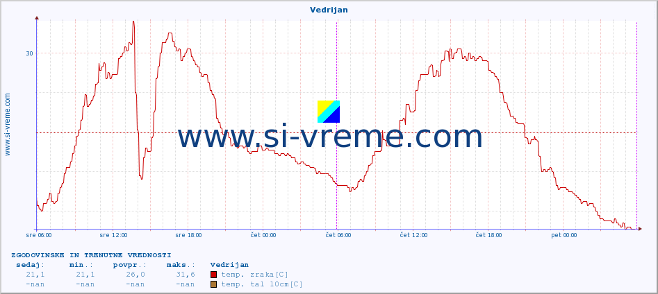 POVPREČJE :: Vedrijan :: temp. zraka | vlaga | smer vetra | hitrost vetra | sunki vetra | tlak | padavine | sonce | temp. tal  5cm | temp. tal 10cm | temp. tal 20cm | temp. tal 30cm | temp. tal 50cm :: zadnja dva dni / 5 minut.