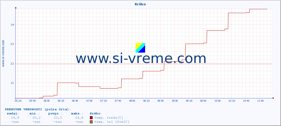 POVPREČJE :: Krško :: temp. zraka | vlaga | smer vetra | hitrost vetra | sunki vetra | tlak | padavine | sonce | temp. tal  5cm | temp. tal 10cm | temp. tal 20cm | temp. tal 30cm | temp. tal 50cm :: zadnji dan / 5 minut.