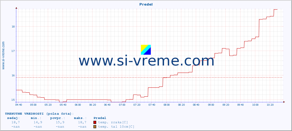 POVPREČJE :: Predel :: temp. zraka | vlaga | smer vetra | hitrost vetra | sunki vetra | tlak | padavine | sonce | temp. tal  5cm | temp. tal 10cm | temp. tal 20cm | temp. tal 30cm | temp. tal 50cm :: zadnji dan / 5 minut.