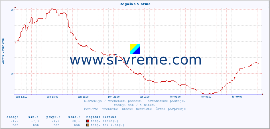 POVPREČJE :: Rogaška Slatina :: temp. zraka | vlaga | smer vetra | hitrost vetra | sunki vetra | tlak | padavine | sonce | temp. tal  5cm | temp. tal 10cm | temp. tal 20cm | temp. tal 30cm | temp. tal 50cm :: zadnji dan / 5 minut.