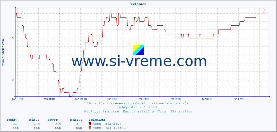 POVPREČJE :: Zelenica :: temp. zraka | vlaga | smer vetra | hitrost vetra | sunki vetra | tlak | padavine | sonce | temp. tal  5cm | temp. tal 10cm | temp. tal 20cm | temp. tal 30cm | temp. tal 50cm :: zadnji dan / 5 minut.