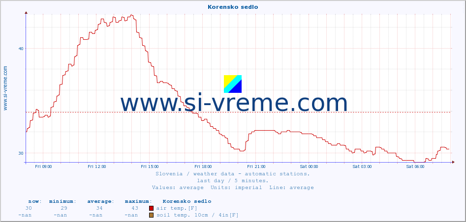  :: Korensko sedlo :: air temp. | humi- dity | wind dir. | wind speed | wind gusts | air pressure | precipi- tation | sun strength | soil temp. 5cm / 2in | soil temp. 10cm / 4in | soil temp. 20cm / 8in | soil temp. 30cm / 12in | soil temp. 50cm / 20in :: last day / 5 minutes.