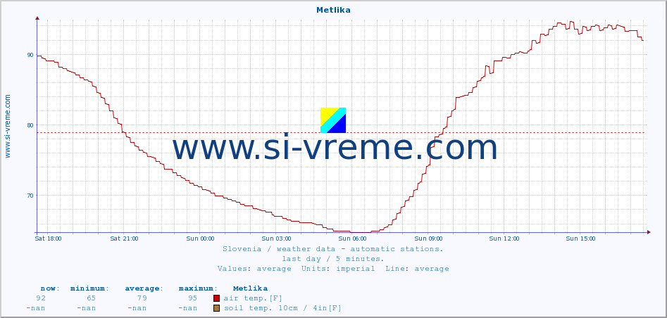  :: Metlika :: air temp. | humi- dity | wind dir. | wind speed | wind gusts | air pressure | precipi- tation | sun strength | soil temp. 5cm / 2in | soil temp. 10cm / 4in | soil temp. 20cm / 8in | soil temp. 30cm / 12in | soil temp. 50cm / 20in :: last day / 5 minutes.