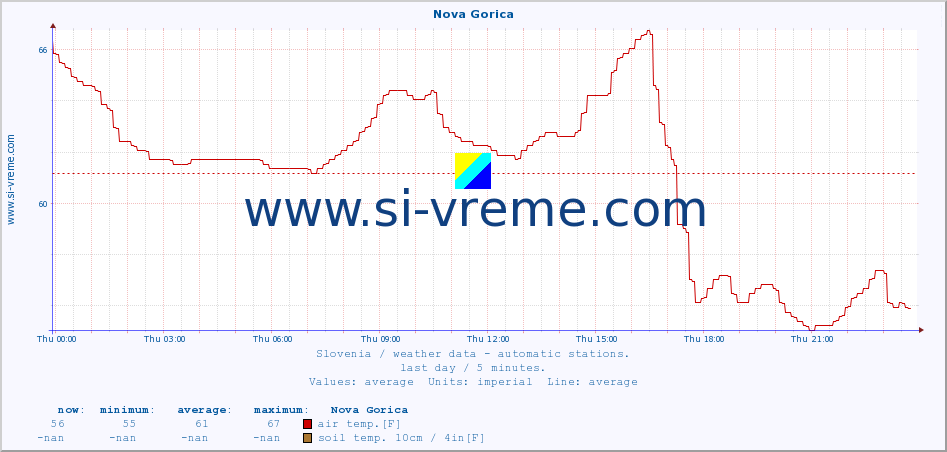  :: Nova Gorica :: air temp. | humi- dity | wind dir. | wind speed | wind gusts | air pressure | precipi- tation | sun strength | soil temp. 5cm / 2in | soil temp. 10cm / 4in | soil temp. 20cm / 8in | soil temp. 30cm / 12in | soil temp. 50cm / 20in :: last day / 5 minutes.