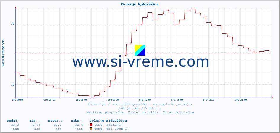 POVPREČJE :: Dolenje Ajdovščina :: temp. zraka | vlaga | smer vetra | hitrost vetra | sunki vetra | tlak | padavine | sonce | temp. tal  5cm | temp. tal 10cm | temp. tal 20cm | temp. tal 30cm | temp. tal 50cm :: zadnji dan / 5 minut.