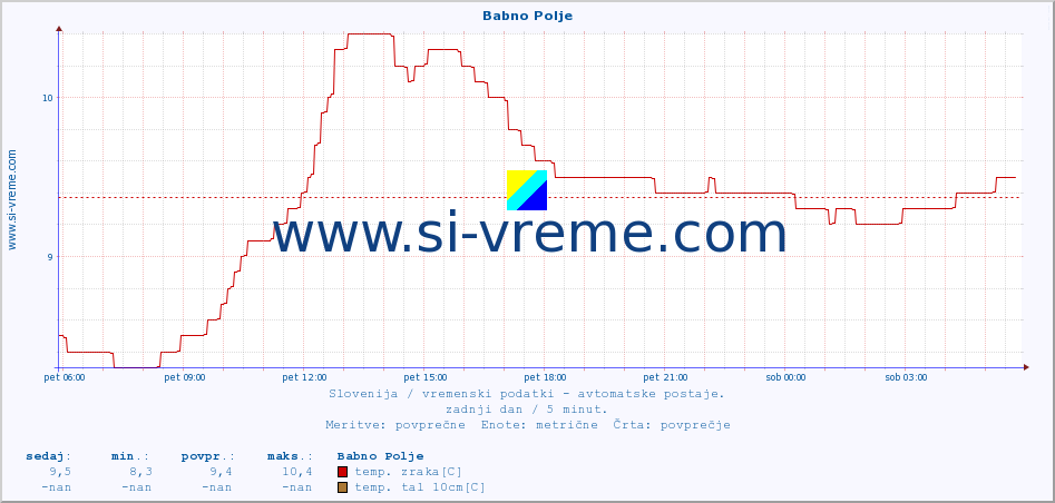 POVPREČJE :: Babno Polje :: temp. zraka | vlaga | smer vetra | hitrost vetra | sunki vetra | tlak | padavine | sonce | temp. tal  5cm | temp. tal 10cm | temp. tal 20cm | temp. tal 30cm | temp. tal 50cm :: zadnji dan / 5 minut.