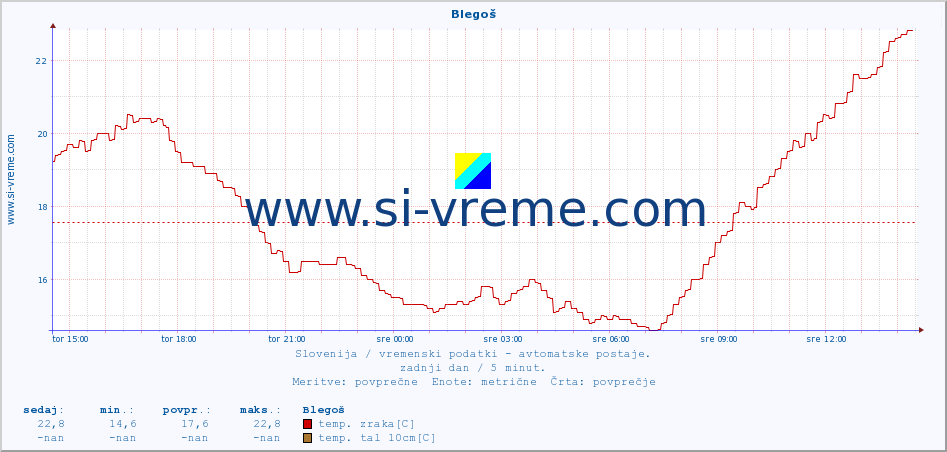 POVPREČJE :: Blegoš :: temp. zraka | vlaga | smer vetra | hitrost vetra | sunki vetra | tlak | padavine | sonce | temp. tal  5cm | temp. tal 10cm | temp. tal 20cm | temp. tal 30cm | temp. tal 50cm :: zadnji dan / 5 minut.