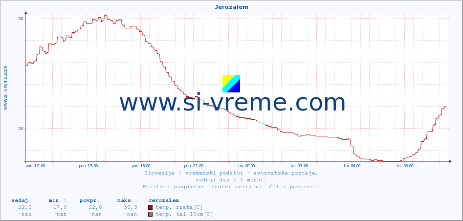 POVPREČJE :: Jeruzalem :: temp. zraka | vlaga | smer vetra | hitrost vetra | sunki vetra | tlak | padavine | sonce | temp. tal  5cm | temp. tal 10cm | temp. tal 20cm | temp. tal 30cm | temp. tal 50cm :: zadnji dan / 5 minut.