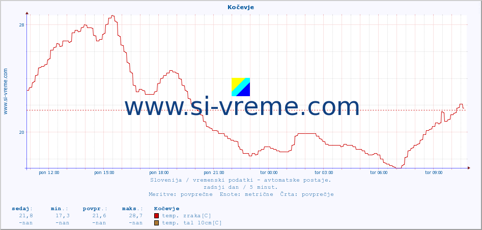 POVPREČJE :: Kočevje :: temp. zraka | vlaga | smer vetra | hitrost vetra | sunki vetra | tlak | padavine | sonce | temp. tal  5cm | temp. tal 10cm | temp. tal 20cm | temp. tal 30cm | temp. tal 50cm :: zadnji dan / 5 minut.