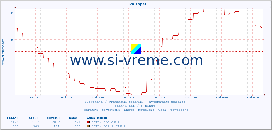 POVPREČJE :: Luka Koper :: temp. zraka | vlaga | smer vetra | hitrost vetra | sunki vetra | tlak | padavine | sonce | temp. tal  5cm | temp. tal 10cm | temp. tal 20cm | temp. tal 30cm | temp. tal 50cm :: zadnji dan / 5 minut.