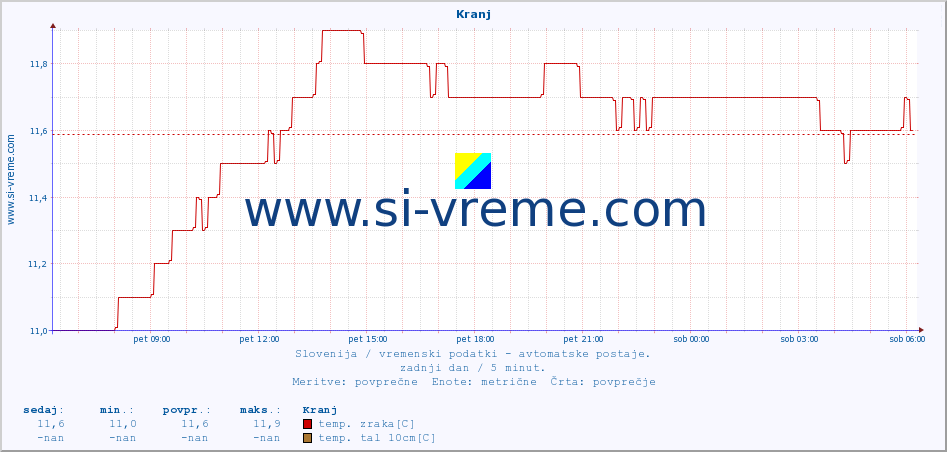 POVPREČJE :: Kranj :: temp. zraka | vlaga | smer vetra | hitrost vetra | sunki vetra | tlak | padavine | sonce | temp. tal  5cm | temp. tal 10cm | temp. tal 20cm | temp. tal 30cm | temp. tal 50cm :: zadnji dan / 5 minut.