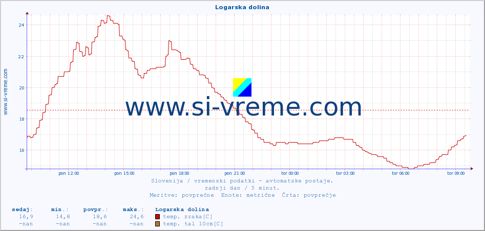 POVPREČJE :: Logarska dolina :: temp. zraka | vlaga | smer vetra | hitrost vetra | sunki vetra | tlak | padavine | sonce | temp. tal  5cm | temp. tal 10cm | temp. tal 20cm | temp. tal 30cm | temp. tal 50cm :: zadnji dan / 5 minut.