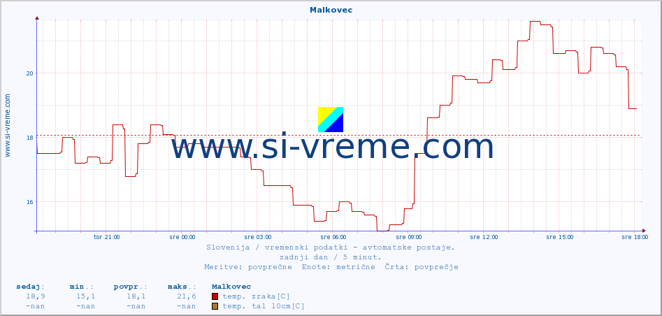 POVPREČJE :: Malkovec :: temp. zraka | vlaga | smer vetra | hitrost vetra | sunki vetra | tlak | padavine | sonce | temp. tal  5cm | temp. tal 10cm | temp. tal 20cm | temp. tal 30cm | temp. tal 50cm :: zadnji dan / 5 minut.